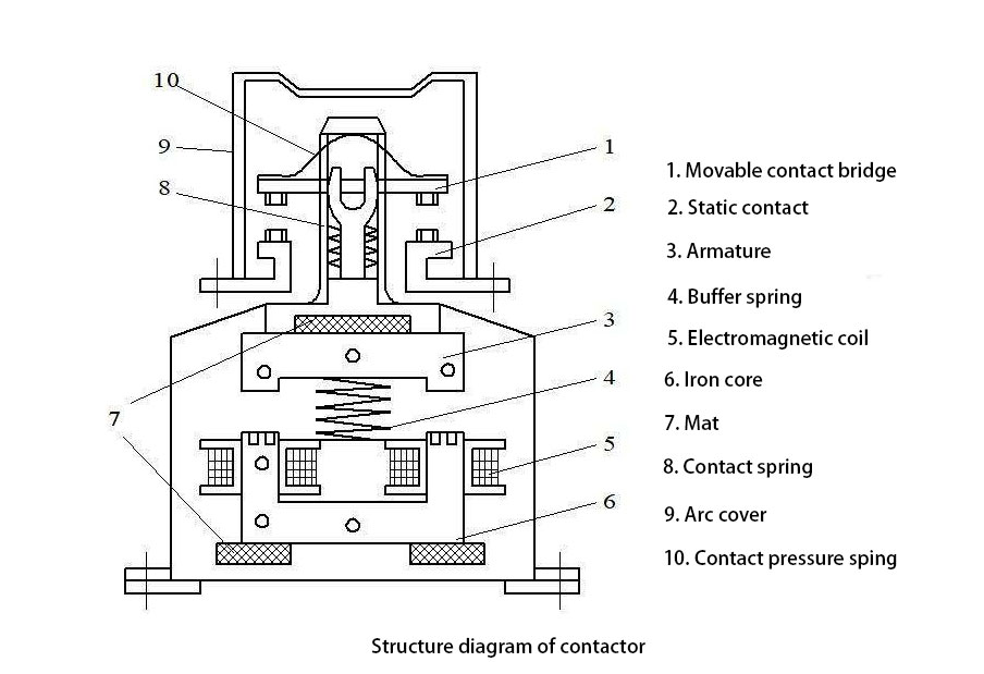 structure diagram of contactor